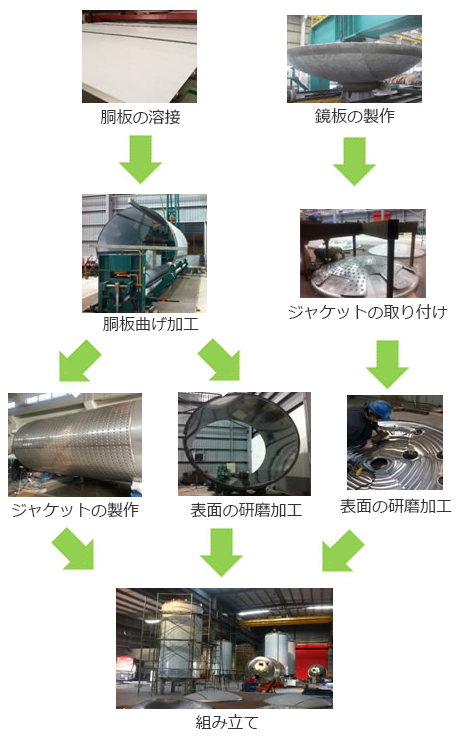 サニタリー・粉体機器の製作工程